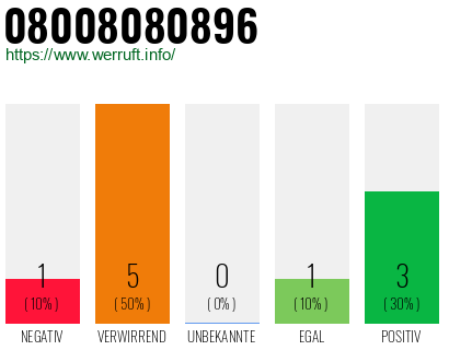 Rufnummer 08008080896 Telefonnummer 08008080896