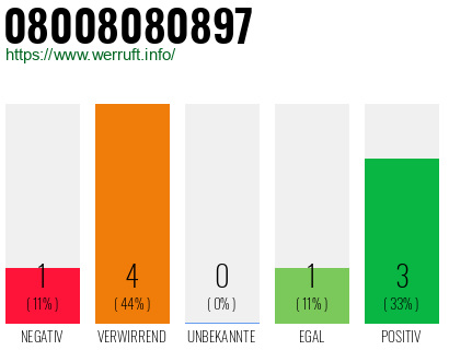 Rufnummer 08008080897 Telefonnummer 08008080897