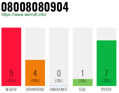 Rufnummer 08008080904 Telefonnummer 08008080904