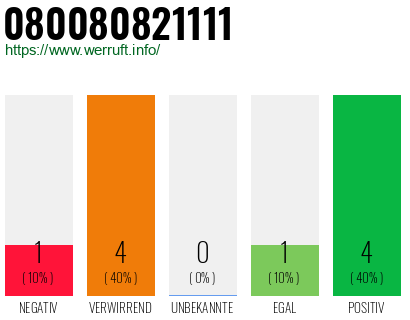 Rufnummer 080080821111 Telefonnummer 080080821111