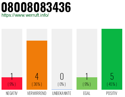 Rufnummer 08008083436 Telefonnummer 08008083436