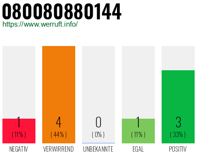 Rufnummer 080080880144 Telefonnummer 080080880144