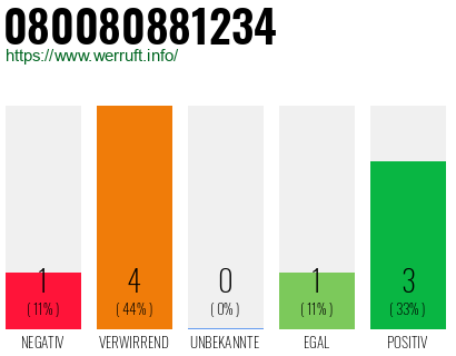 Rufnummer 080080881234 Telefonnummer 080080881234