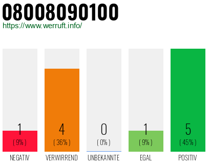 Rufnummer 08008090100 Telefonnummer 08008090100