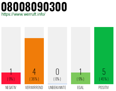Rufnummer 08008090300 Telefonnummer 08008090300