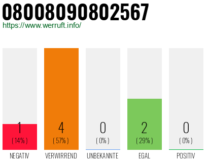 Rufnummer 08008090802567 Telefonnummer 08008090802567
