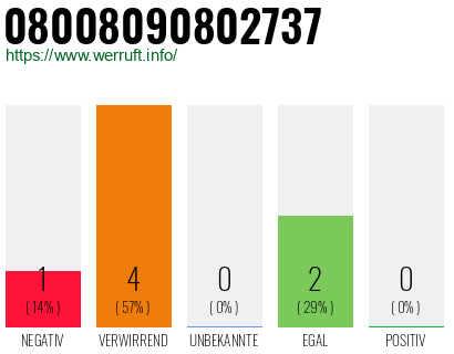 Rufnummer 08008090802737 Telefonnummer 08008090802737