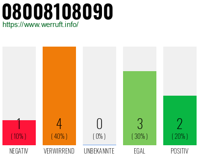 Rufnummer 08008108090 Telefonnummer 08008108090