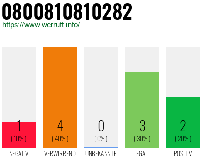 Rufnummer 0800810810282 Telefonnummer 0800810810282