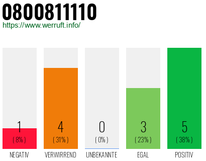 Rufnummer 0800811110 Telefonnummer 0800811110