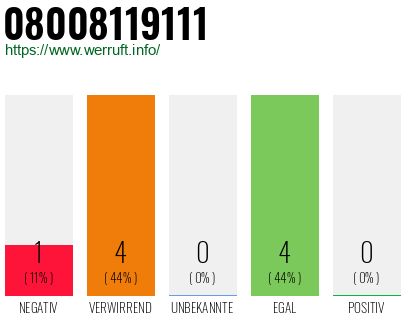 Rufnummer 08008119111 Telefonnummer 08008119111