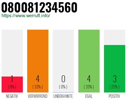 Rufnummer 080081234560 Telefonnummer 080081234560