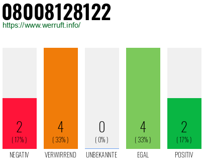 Rufnummer 08008128122 Telefonnummer 08008128122