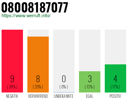 Rufnummer 08008187077 Telefonnummer 08008187077