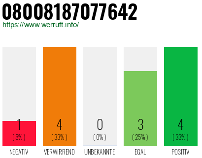 Rufnummer 08008187077642 Telefonnummer 08008187077642