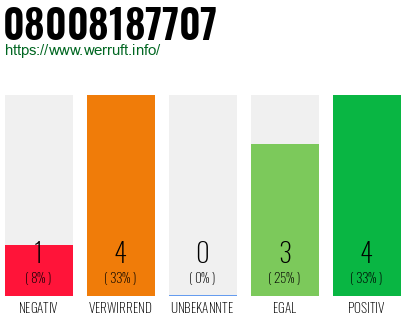 Rufnummer 08008187707 Telefonnummer 08008187707