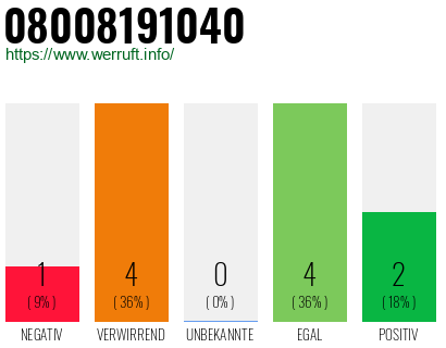 Rufnummer 08008191040 Telefonnummer 08008191040