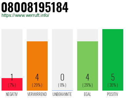 Rufnummer 08008195184 Telefonnummer 08008195184