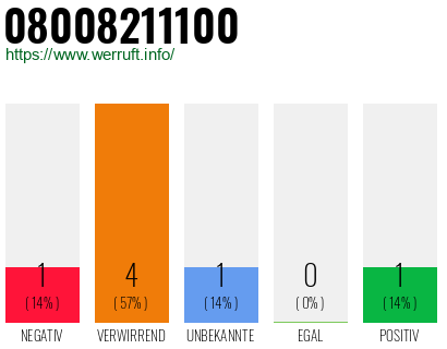 Rufnummer 08008211100 Telefonnummer 08008211100