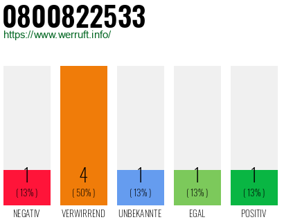 Rufnummer 0800822533 Telefonnummer 0800822533