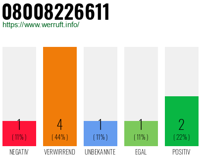 Rufnummer 08008226611 Telefonnummer 08008226611