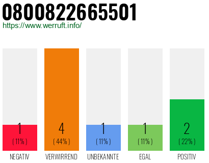 Rufnummer 0800822665501 Telefonnummer 0800822665501