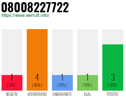 Rufnummer 08008227722 Telefonnummer 08008227722