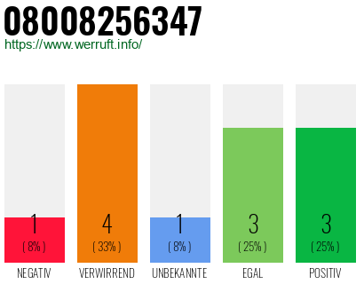 Rufnummer 08008256347 Telefonnummer 08008256347