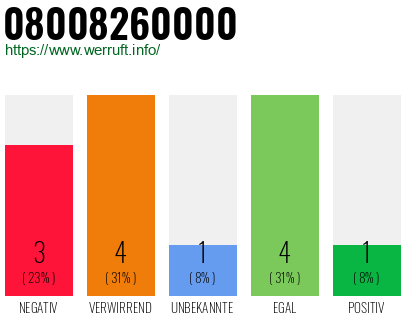 Rufnummer 08008260000 Telefonnummer 08008260000