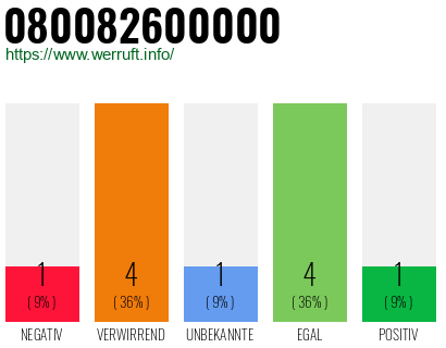 Rufnummer 080082600000 Telefonnummer 080082600000