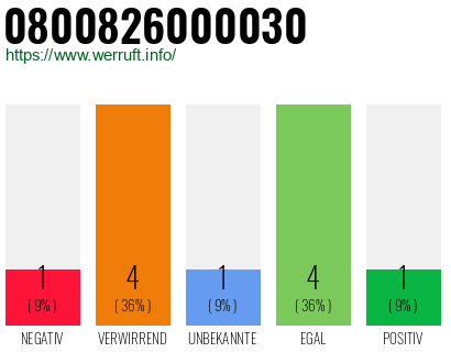 Rufnummer 0800826000030 Telefonnummer 0800826000030