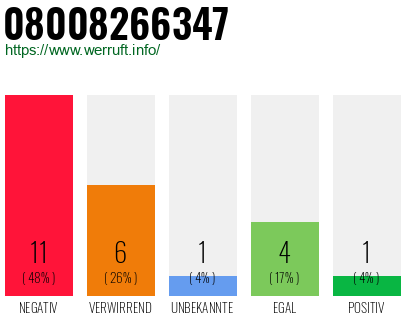Rufnummer 08008266347 Telefonnummer 08008266347