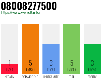 Rufnummer 08008277500 Telefonnummer 08008277500