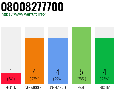Rufnummer 08008277700 Telefonnummer 08008277700