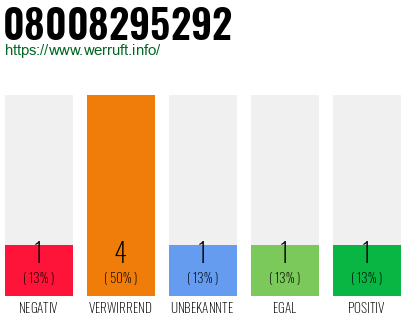 Rufnummer 08008295292 Telefonnummer 08008295292
