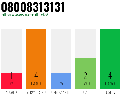 Rufnummer 08008313131 Telefonnummer 08008313131