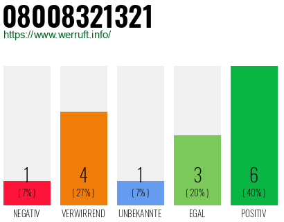 Rufnummer 08008321321 Telefonnummer 08008321321