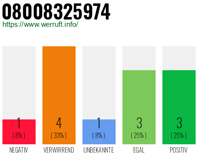 Rufnummer 08008325974 Telefonnummer 08008325974