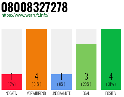 Rufnummer 08008327278 Telefonnummer 08008327278