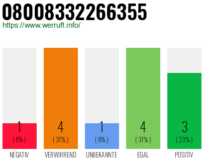 Rufnummer 08008332266355 Telefonnummer 08008332266355