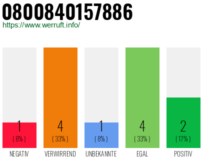 Rufnummer 0800840157886 Telefonnummer 0800840157886