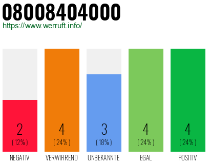 Rufnummer 08008404000 Telefonnummer 08008404000