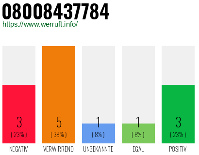 Rufnummer 08008437784 Telefonnummer 08008437784