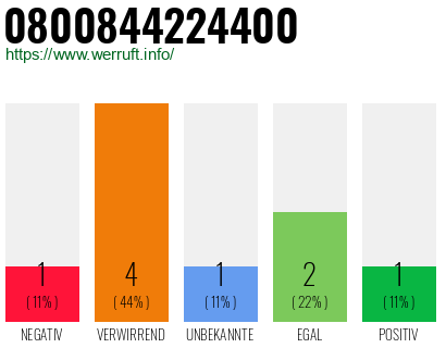 Rufnummer 0800844224400 Telefonnummer 0800844224400