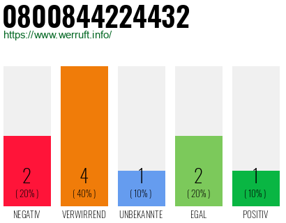 Rufnummer 0800844224432 Telefonnummer 0800844224432