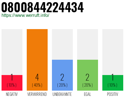 Rufnummer 0800844224434 Telefonnummer 0800844224434