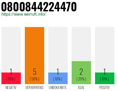Rufnummer 0800844224470 Telefonnummer 0800844224470