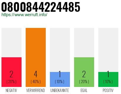 Rufnummer 0800844224485 Telefonnummer 0800844224485