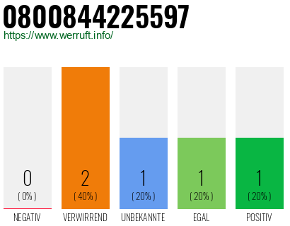 Telefonnummer 0800844225597