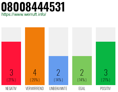 Rufnummer 08008444531 Telefonnummer 08008444531